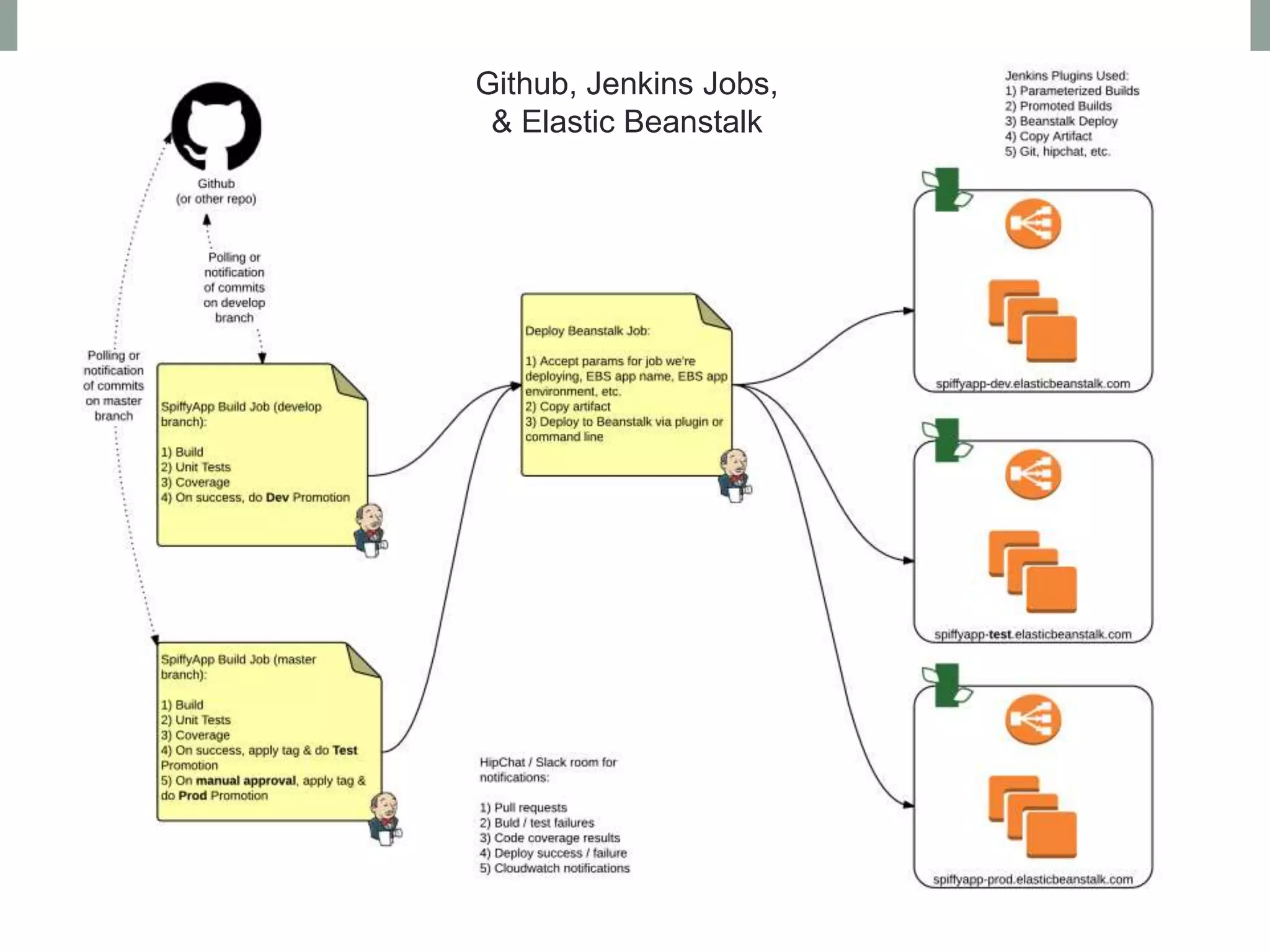 Github, Jenkins Jobs, 
& Elastic Beanstalk 
 