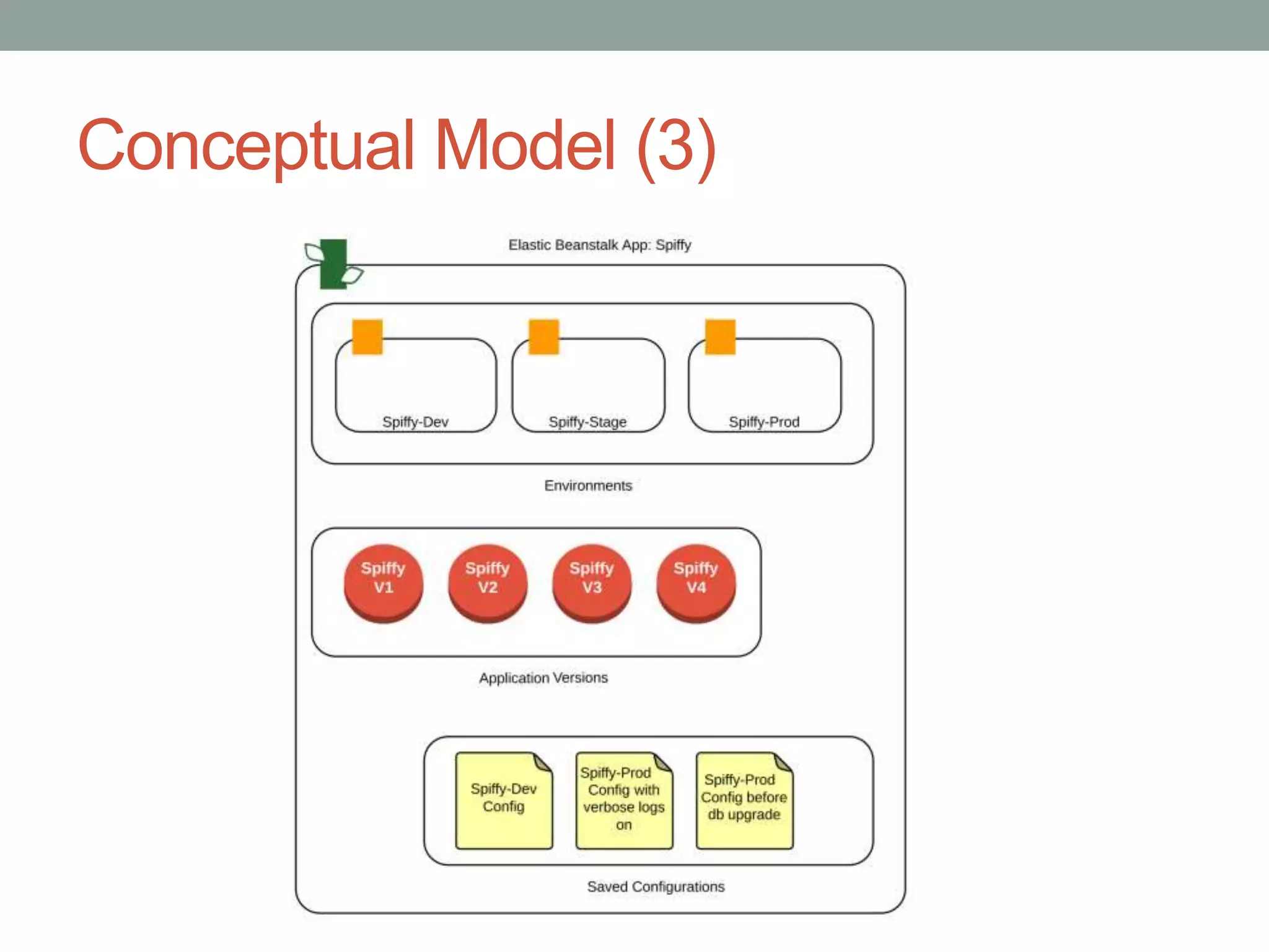 Conceptual Model (3) 
 