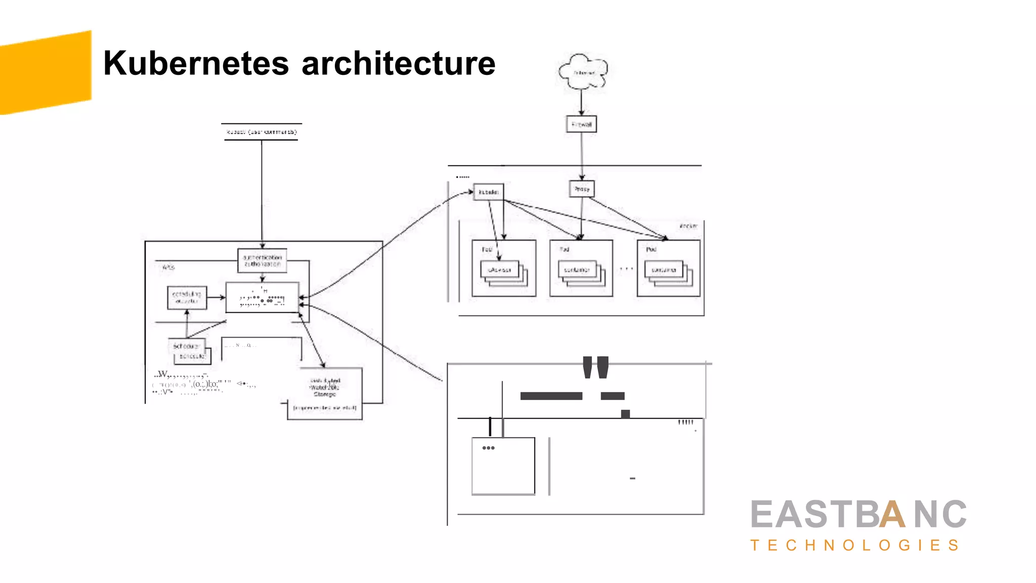 Kubernetes architecture
.......
,.,:..'
"-
......,..,...,•..••..-.!
.,., . . N . . .O..,. . .
----"'-. '"".
...
-
EASTBA NC
T E C H N O L O G I E S
...w,.,..,,.,..,-.
( ' ¥ ( )! ( 0 ,<) ',(o.;.)l;o;"' '" <••·.,.,
••.:V"•• . . . .,. " " " ' " ' ·
.,.,....,,:U:
.....
 
