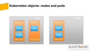 Kubernetes objects: nodes and pods
Node 1 Node 2
Pod A-1
10.0.0.3
Cnt1
Cnt2
Pod A-2
10.0.0.5
Cnt1
Cnt2
Pod B-1
10.0.0.8
Cnt3
 