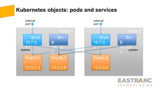 Kubernetes objects: pods and services
Node 1 Node 2
Pod A-1
10.0.0.3
Pod A-2
10.0.0.5
Pod B-1
10.0.0.8
SrvA
10.7.0.
1
Srv
B
10.7.0.
3
SrvA
10.7.0.
1
Srv
B
10.7.0.
3
external
port
external
port
iptables iptables
 
