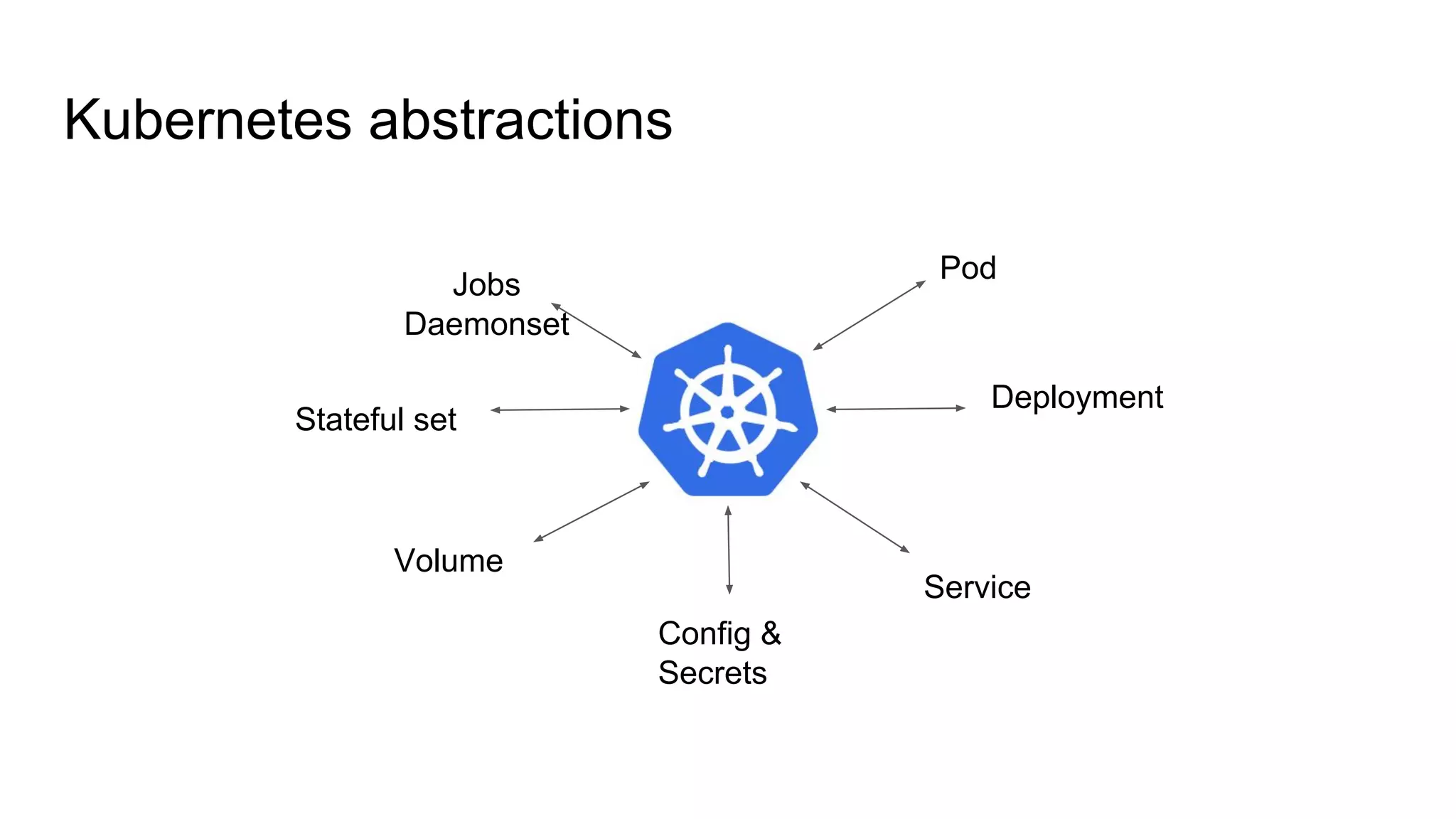 Kubernetes abstractions
Pod
Deployment
Service
Config &
Secrets
Volume
Stateful set
Jobs
Daemonset
 