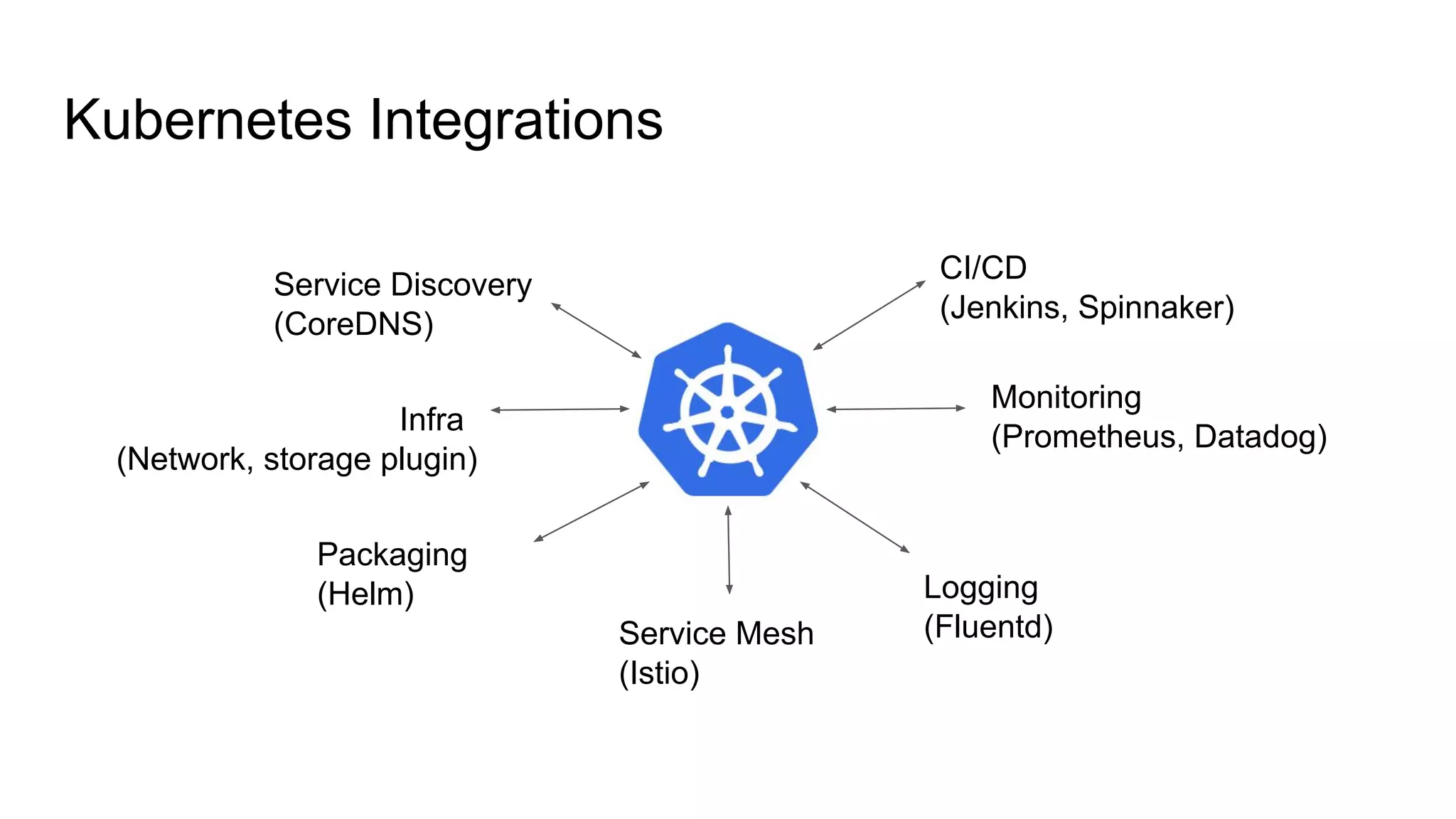 Kubernetes Integrations
CI/CD
(Jenkins, Spinnaker)
Monitoring
(Prometheus, Datadog)
Logging
(Fluentd)Service Mesh
(Istio)
Packaging
(Helm)
Infra
(Network, storage plugin)
Service Discovery
(CoreDNS)
 