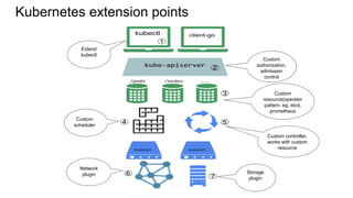 Kubernetes extension points
Custom
authorization,
admission
control
Custom
resource(operator
pattern. eg: etcd,
prometheus
Custom
scheduler
Custom controller,
works with custom
resource
Network
plugin Storage
plugin
Extend
kubectl
 