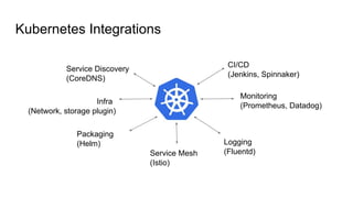 Kubernetes Integrations
CI/CD
(Jenkins, Spinnaker)
Monitoring
(Prometheus, Datadog)
Logging
(Fluentd)Service Mesh
(Istio)
Packaging
(Helm)
Infra
(Network, storage plugin)
Service Discovery
(CoreDNS)
 