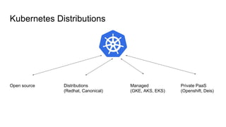 Kubernetes Distributions
Open source Distributions
(Redhat, Canonical)
Managed
(GKE, AKS, EKS)
Private PaaS
(Openshift, Deis)
 