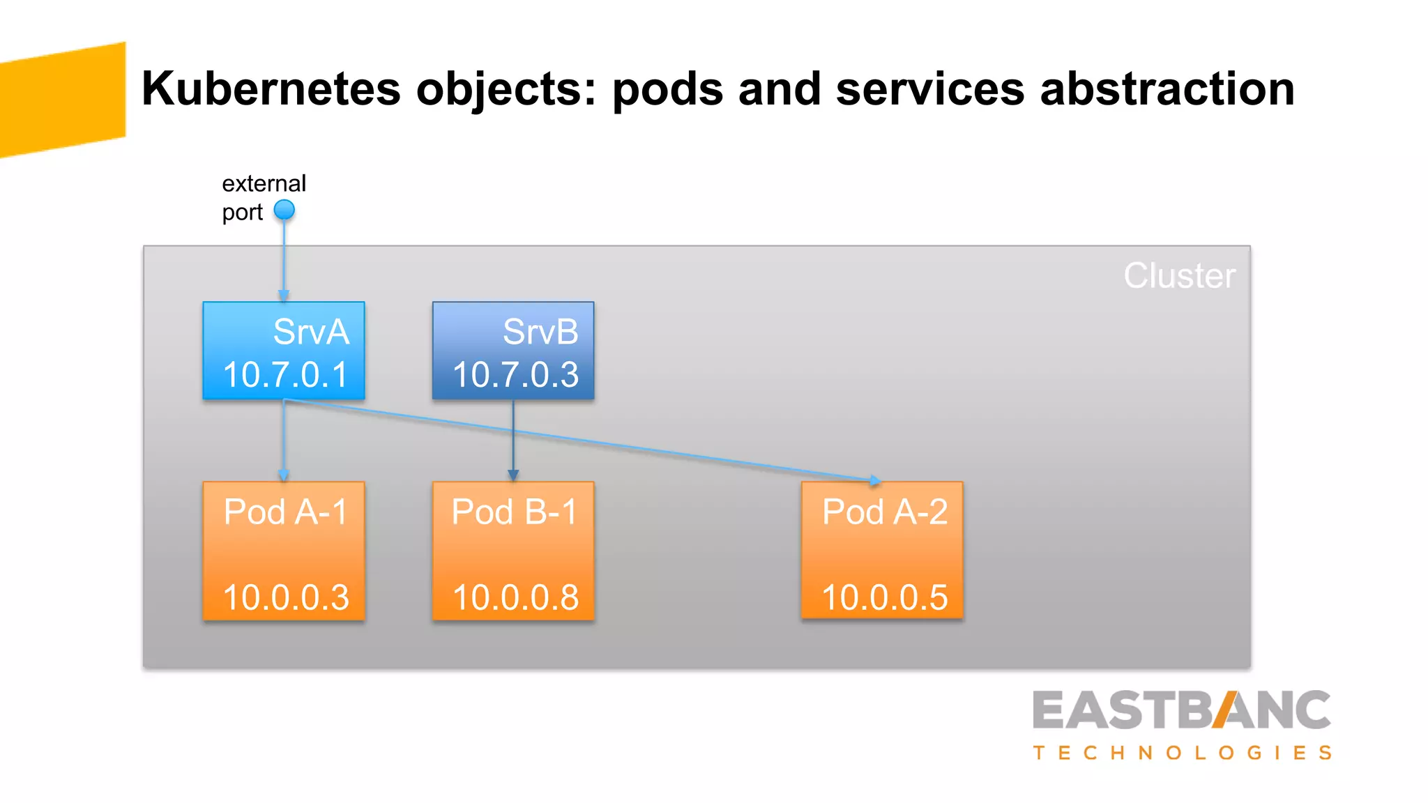 external
port
Kubernetes objects: pods and services abstraction
Cluster
Pod A-1
10.0.0.3
Pod A-2
10.0.0.5
Pod B-1
10.0.0.8
SrvA
10.7.0.1
SrvB
10.7.0.3
 