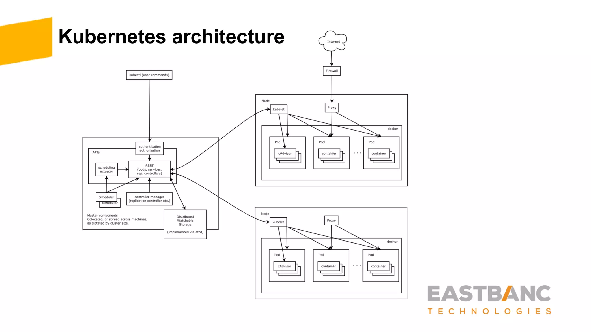 Kubernetes architecture
 