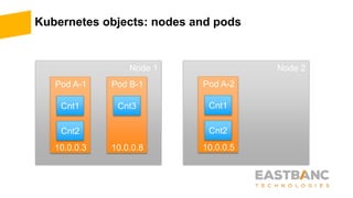 Kubernetes objects: nodes and pods
Node 1 Node 2
Pod A-1
10.0.0.3
Cnt1
Cnt2
Pod A-2
10.0.0.5
Cnt1
Cnt2
Pod B-1
10.0.0.8
Cnt3
 