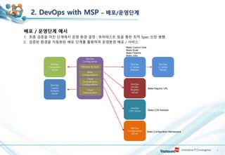 9
배포 / 운영단계 예시
1. 최종 검증을 마친 단계에서 운영 환경 결정 : 부하테스트 등을 통한 최적 Spec 산정 병행
2. 검증된 환경을 자동화된 배포 단계를 활용하여 운영환경 배포 / 서비스
DevOps
Integration
Server
DevOps
Canary
Analysis
Server
DevOps
Configuration
DevOps
CI Server
(Master)
DevOps
Docker
Registry
Server
DevOps
CDN Server
DevOps
Configuration
Server
DevOps
CI Server
(Node)
Member & Auth
Basic
Configurations
Cloud
Orchestration
Configurations
Cloud
Orchestration
Make Custom View
Make Node
Make Pipeline
Make Jobs
Make Registry URL
Make CDN Address
Make Configuration Namespace
 