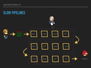 ANTIPATTERN # 6
SLOW PIPELINES
CI
..
.
release
test infra depl DT
test DT depl infra
infra depl DT AT
 