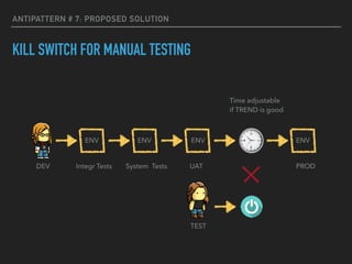 ANTIPATTERN # 7: PROPOSED SOLUTION
KILL SWITCH FOR MANUAL TESTING
PRODUATIntegr TestsDEV System Tests
ENVENVENV ENV
TEST
Time adjustable 
if TREND is good
 