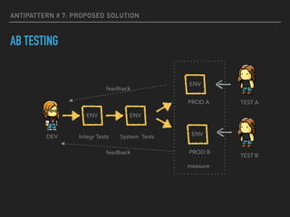 ANTIPATTERN # 7: PROPOSED SOLUTION
AB TESTING
PROD A
Integr TestsDEV System Tests
ENV
ENVENV
TEST A
PROD B
ENV
TEST B
feedback
feedback
measure
 