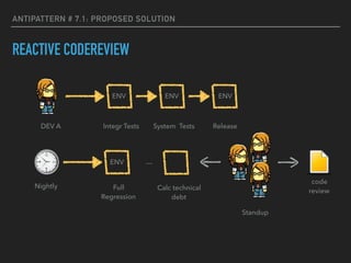 ANTIPATTERN # 7.1: PROPOSED SOLUTION
REACTIVE CODEREVIEW
ReleaseIntegr Tests System Tests
ENVENV ENV
Full  
Regression
Calc technical 
debt
ENV
Nightly
DEV A
Standup
code  
review
…
 