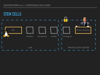 ANTIPATTERN # A.1: PROPOSED SOLUTION
STEM CELLS
OS
ConﬁgureHarden Download Install
LAB PRIVATE DATA CENTER
Chnorr Service
 