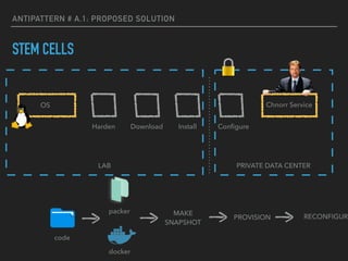 ANTIPATTERN # A.1: PROPOSED SOLUTION
STEM CELLS
OS
ConﬁgureHarden Download Install
LAB PRIVATE DATA CENTER
code
packer
PROVISION
MAKE 
SNAPSHOT
docker
Chnorr Service
RECONFIGURE
 