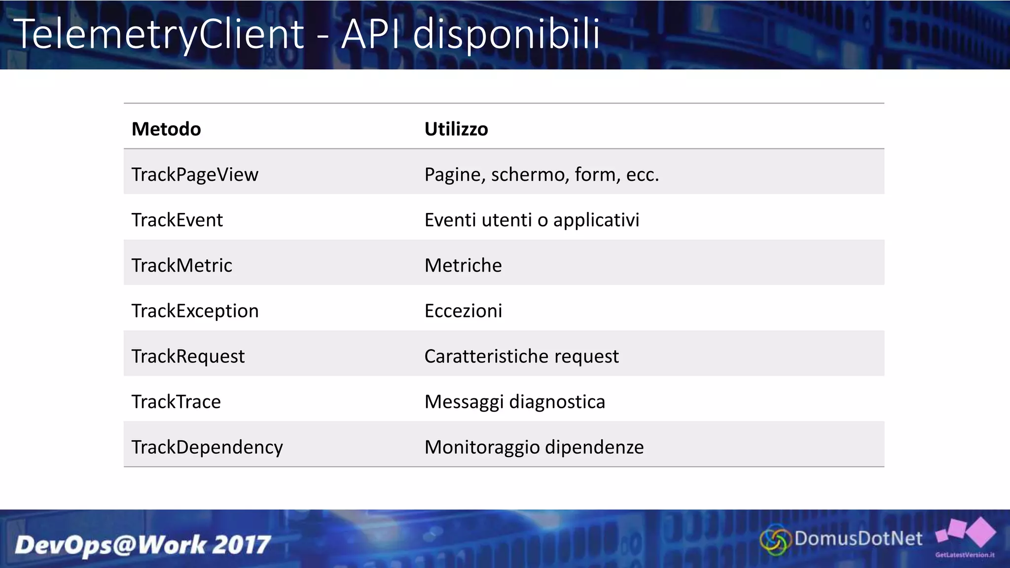 TelemetryClient - API disponibili
Metodo Utilizzo
TrackPageView Pagine, schermo, form, ecc.
TrackEvent Eventi utenti o applicativi
TrackMetric Metriche
TrackException Eccezioni
TrackRequest Caratteristiche request
TrackTrace Messaggi diagnostica
TrackDependency Monitoraggio dipendenze
 