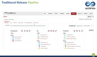 Traditional Release Pipeline
14
 
