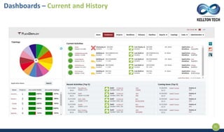 Dashboards – Current and History
15
 
