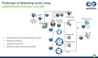 Challenges of deploying assets using
webMethods Deployer and ABE
17
• Deviation from common enterprise CI/CD
• Requires scripting
• Long time to set up
• Difficult to add more environments
 