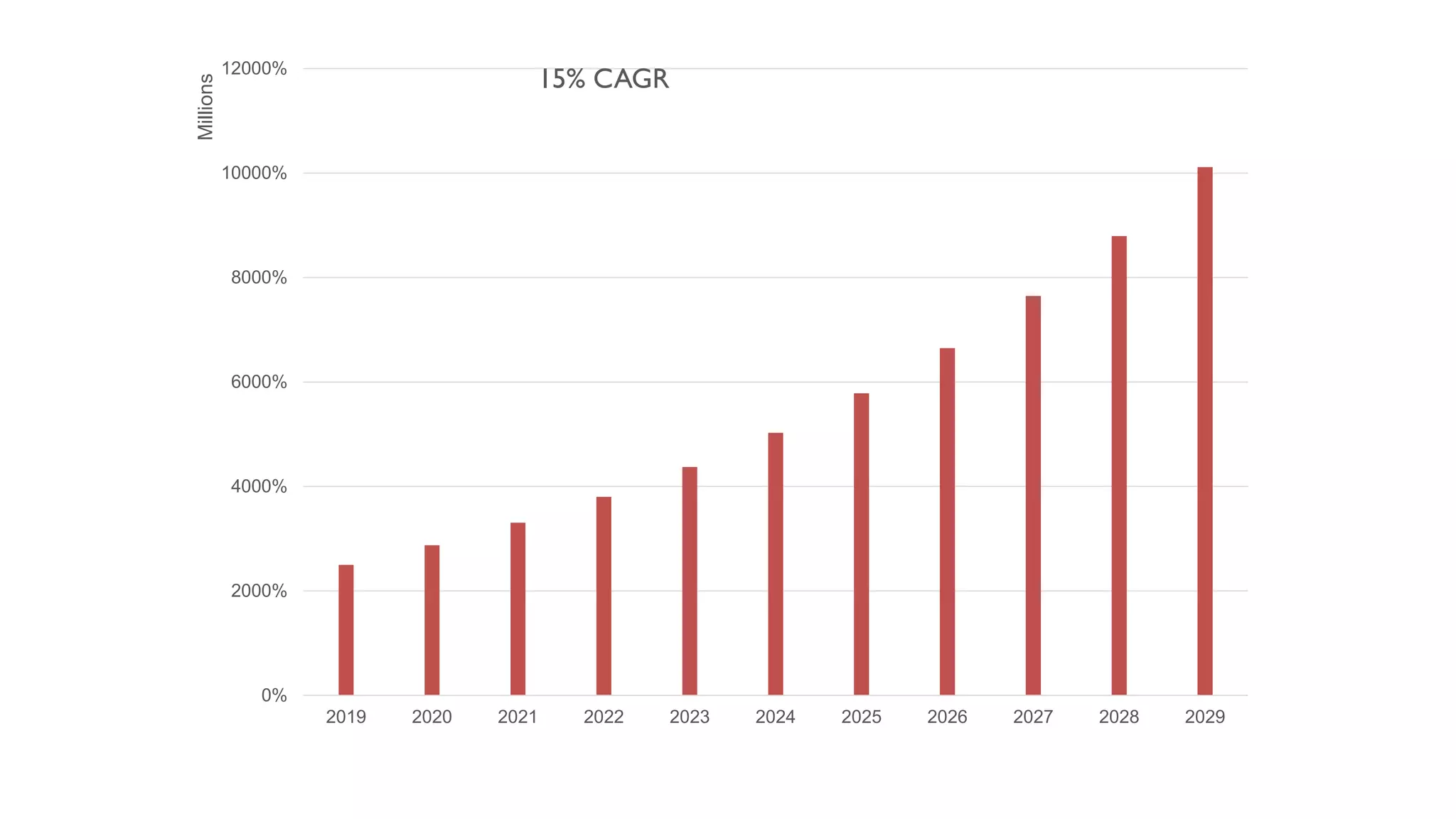 0%
2000%
4000%
6000%
8000%
10000%
12000%
2019 2020 2021 2022 2023 2024 2025 2026 2027 2028 2029
Millions
15% CAGR