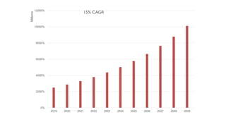0%
2000%
4000%
6000%
8000%
10000%
12000%
2019 2020 2021 2022 2023 2024 2025 2026 2027 2028 2029
Millions
15% CAGR
 