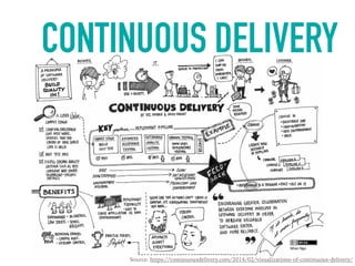 CONTINUOUS DELIVERY
Source: https://continuousdelivery.com/2014/02/visualizations-of-continuous-delivery/
 