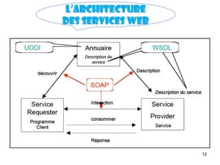 12
L’architecture
des Services web
 