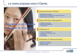 La nostra proposta verso il Cliente Strategia & Innovazione Ottimizzazione e Modifica dei Processi di Business Gestione Rischi e Sicurezza Architettura Aziendale Information Management IT Governance IT Service Management Workstations, Servers & Archivi IP Networks Reti Aziendali Radio & Core Network Piattaforme di Servizi Elementi di Rete Sviluppo Business e Processi Sistemi Informativi & Management Governance Infrastrutture IT Infrastrutture di Telecomunicazione 