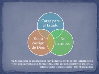 Carga para
el Estado
No
hermoso
Es un
castigo
de Dios
“la discapacidad es una identidad muy poderosa, por lo que los individuos son
vistos como personas con discapacidad, antes que como hombres o mujeres…,
heterosexuales y homosexuales (Tom Shakespeare)
 
