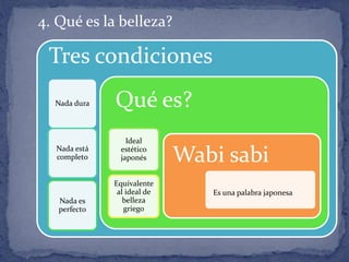Tres condiciones
Nada dura
Nada está
completo
Nada es
perfecto
Qué es?
Ideal
estético
japonés
Equivalente
al ideal de
belleza
griego
Wabi sabi
Es una palabra japonesa
4. Qué es la belleza?
 