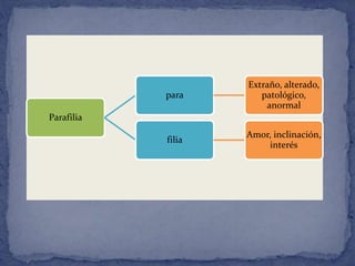 Parafilia
para
Extraño, alterado,
patológico,
anormal
filia
Amor, inclinación,
interés
 
