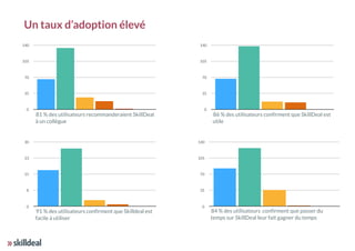 86 % des utilisateurs confirment que SkillDeal est
utile
0
35
70
105
140
Un taux d’adoption élevé
81 % des utilisateurs recommanderaient SkillDeal
à un collègue
0
35
70
105
140
84 % des utilisateurs confirment que passer du
temps sur SkillDeal leur fait gagner du temps
0
35
70
105
140
91 % des utilisateurs confirment que Skilldeal est
facile à utiliser
0
8
15
23
30
 