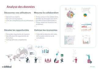 Découvrez vos utilisateurs
Qui sont vos experts.
Qui sont vos top experts.
Liste des compétences de vos utilisateurs.
…
Décelez les opportunités
Demandes importantes du moment.
Identification des opportunités de
formation.
Cartographie des compétences.
…
Mesurez la collaboration
Temps consacré à la collaboration.
Nombre de demandes par talent.
Équilibre Experts/Demandeurs.
Temps moyen de résolution des
problèmes.
…
Analyse des données
Prt Scn
Estimez les économies
Calcul de la réduction des coûts
de formation externe ou de
consultance.
…
 