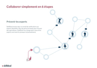 Prévenir les experts
SkillDeal envoie alors un email de notification aux
experts identifiés. Plus de perte de temps pour trouver
des spécialistes. SkillDeal s’en charge pour vous et les
experts sont avertis presque instantanément.
Collaborer simplement en 6 étapes
 