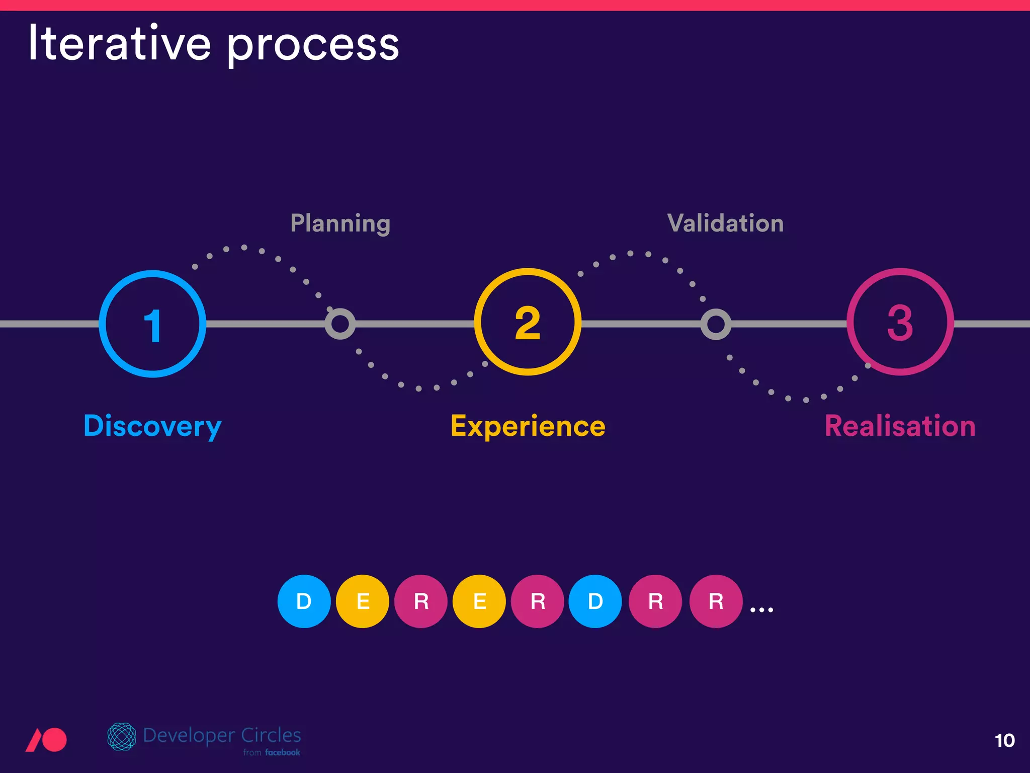 10
Iterative process
1
Discovery Experience
3
Realisation
D E R DE R R R …
2
Planning Validation
 