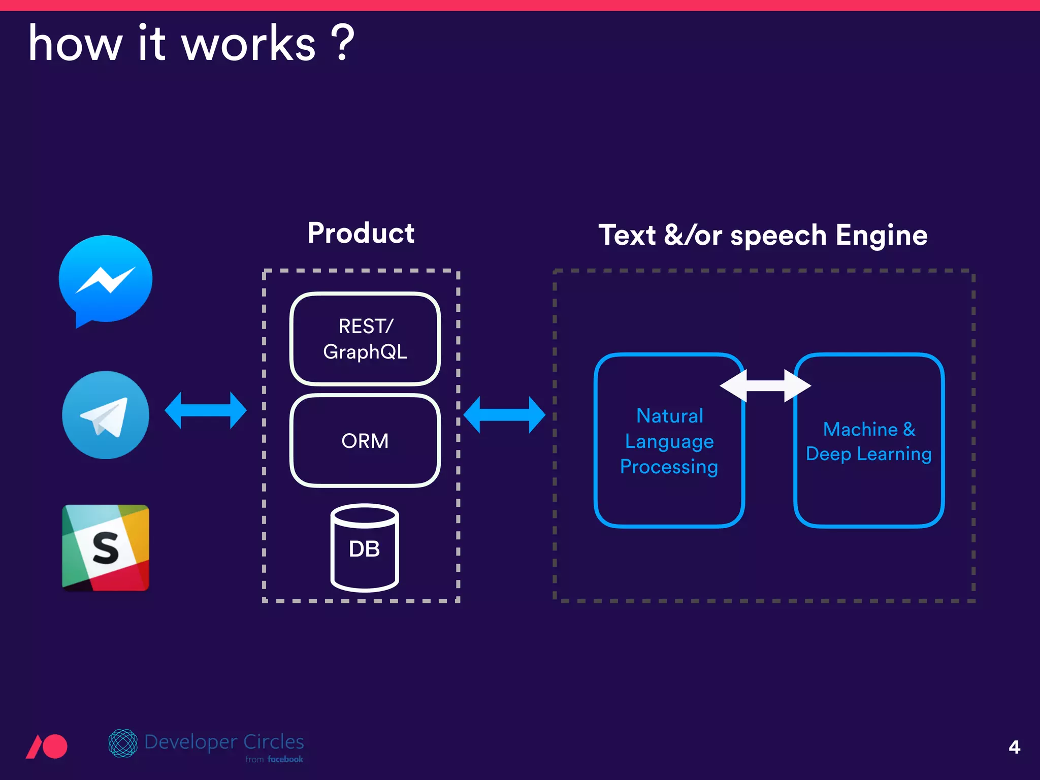 4
how it works ?
Natural
Language
Processing
Machine &
Deep Learning
Text &/or speech EngineProduct
REST/
GraphQL
ORM
DB
 