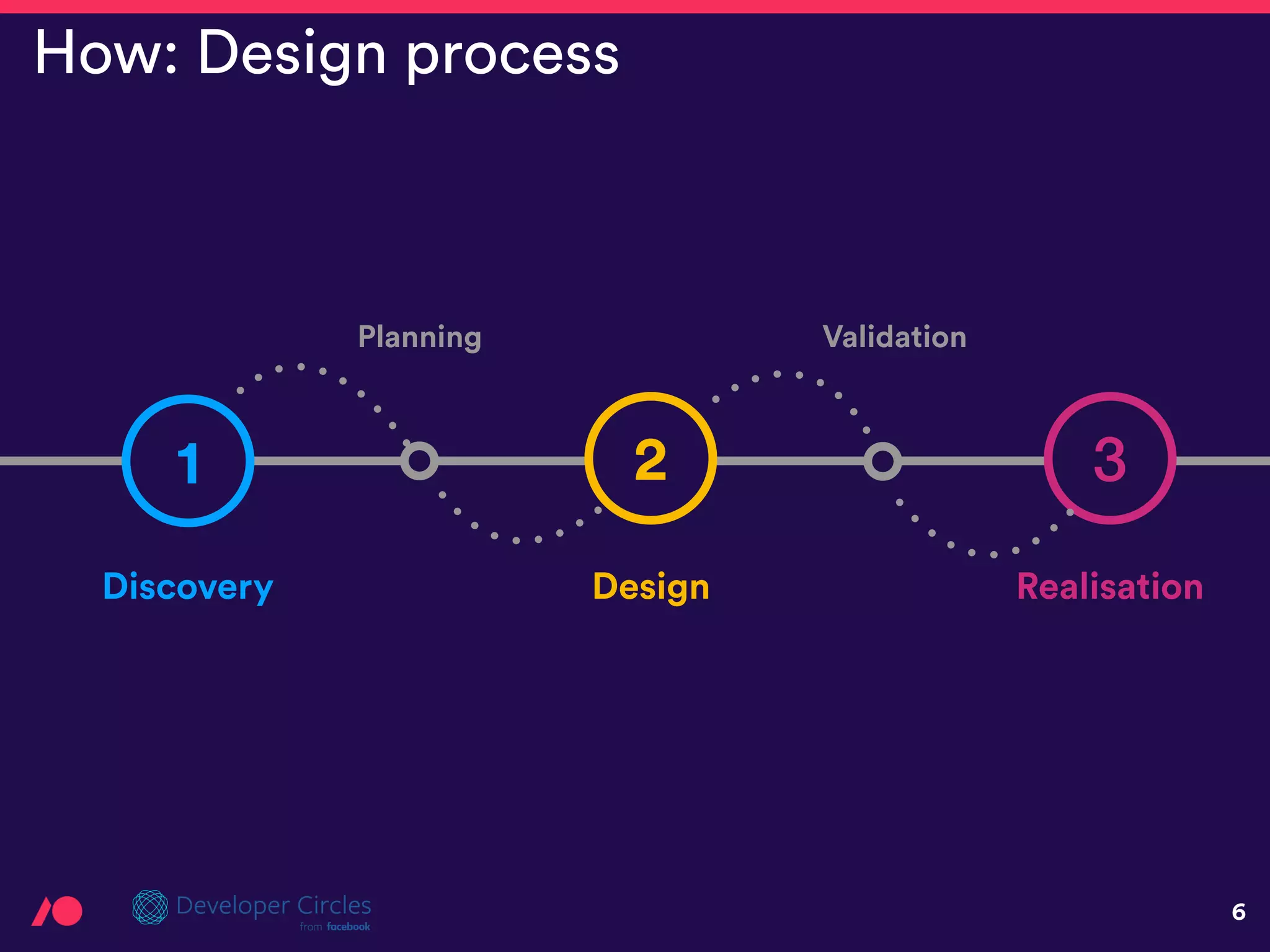 6
How: Design process
1
Discovery Design
3
Realisation
2
Planning Validation
 