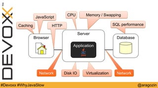 @aragozin#Devoxx #WhyJavaSlow
Server
Browser
Application
Database
Caching
JavaScript
HTTP
Network Network
SQL performance
CPU Memory / Swapping
Disk IO Virtualization
 