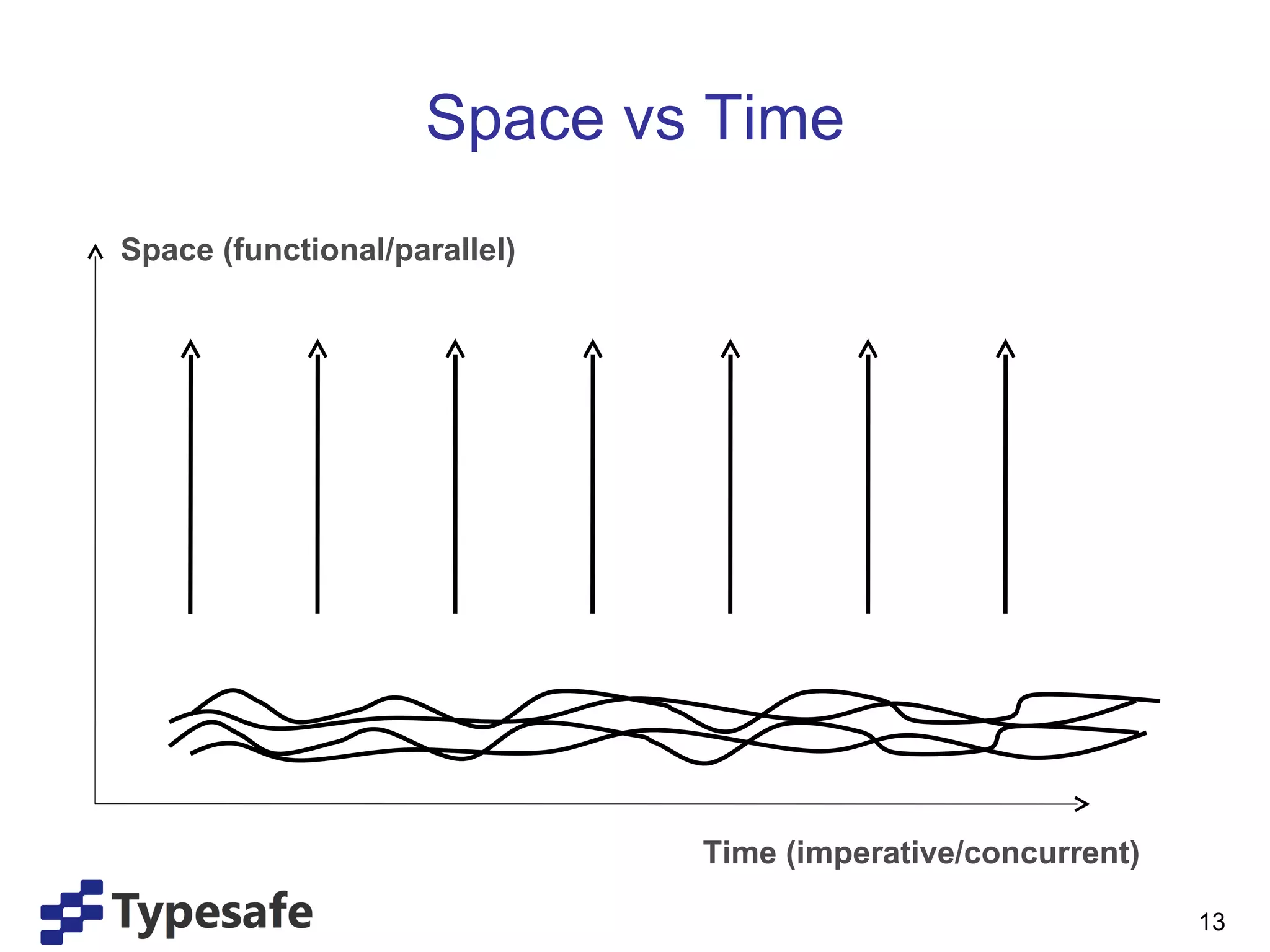 Space vs Time Time (imperative/concurrent) Space (functional/parallel) 