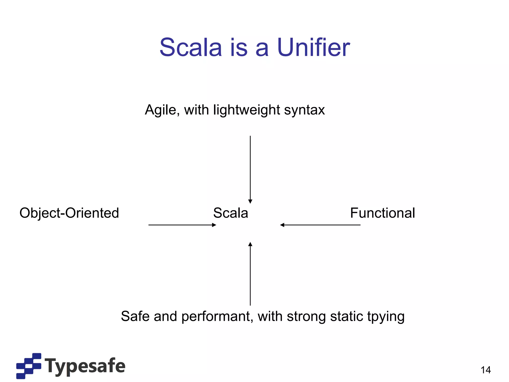 Scala is a Unifier Agile, with lightweight syntax  Object-Oriented  Scala  Functional Safe and performant, with strong static tpying  