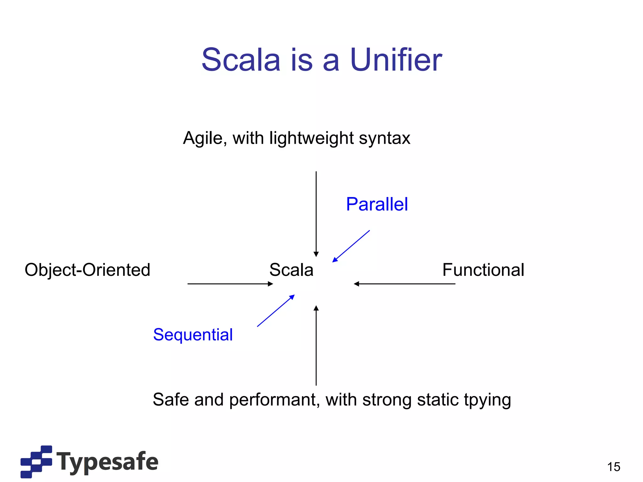 Scala is a Unifier Agile, with lightweight syntax  Parallel Object-Oriented  Scala  Functional Sequential Safe and performant, with strong static tpying  