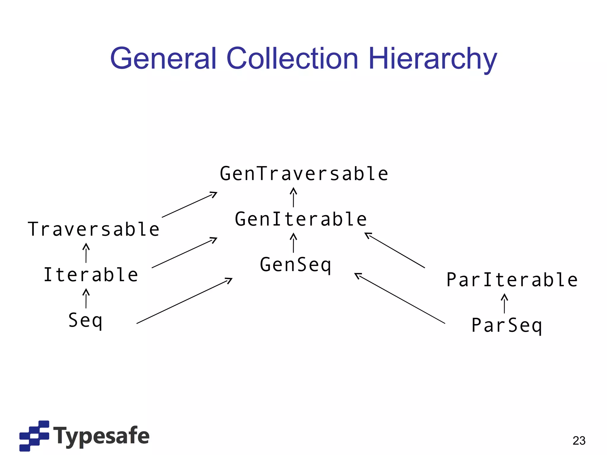 General Collection Hierarchy GenTraversable GenIterable GenSeq Traversable Iterable Seq ParIterable ParSeq 