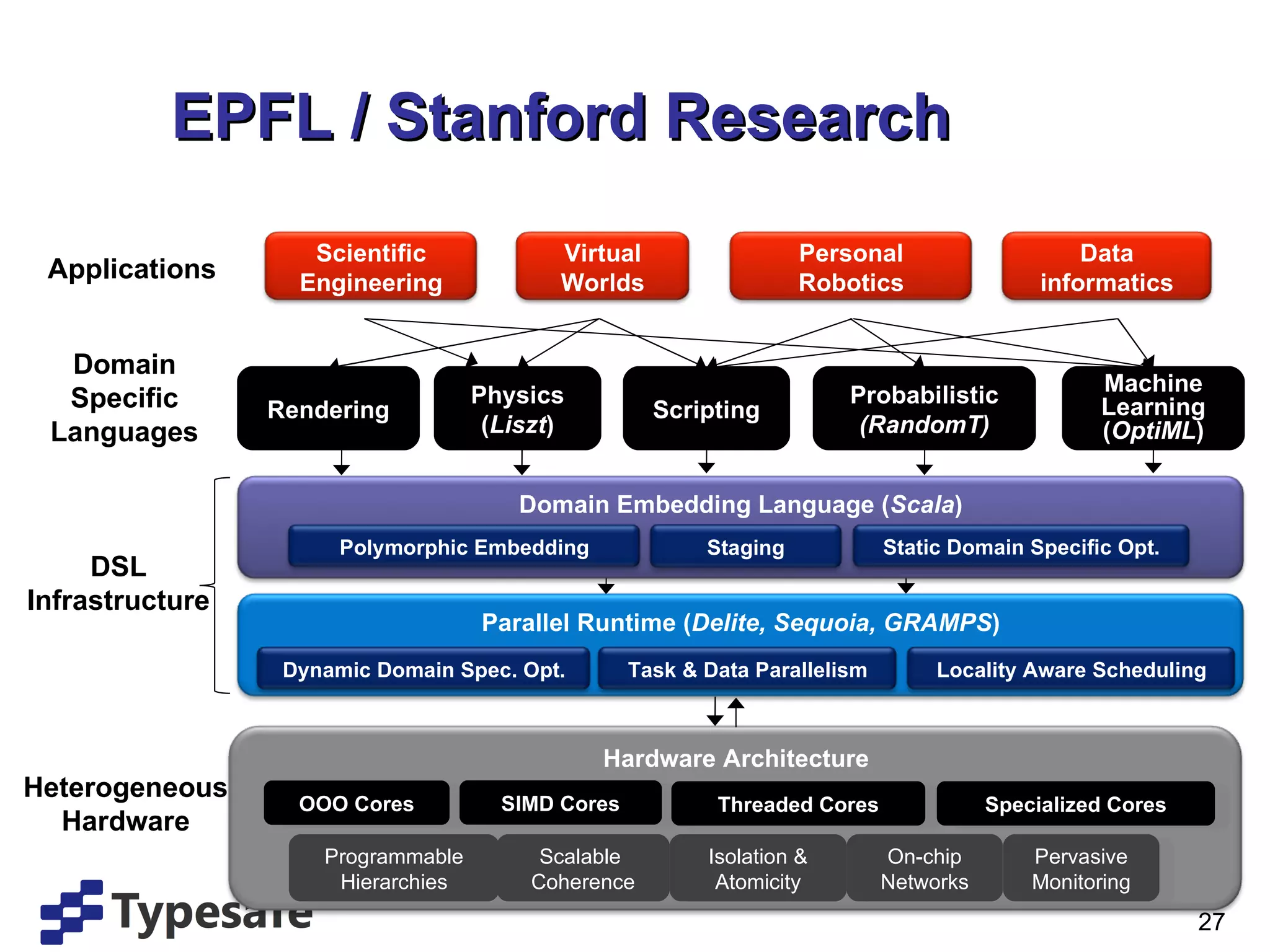 EPFL / Stanford Research Applications Domain Specific Languages Heterogeneous Hardware DSL Infrastructure OOO Cores SIMD Cores Threaded Cores Specialized Cores Programmable Hierarchies Scalable  Coherence Isolation & Atomicity On-chip Networks Pervasive Monitoring Domain Embedding Language ( Scala ) Virtual Worlds Personal Robotics Data informatics Scientific Engineering Physics ( Liszt ) Scripting Probabilistic (RandomT) Machine Learning ( OptiML ) Rendering Parallel Runtime ( Delite, Sequoia, GRAMPS ) Dynamic Domain Spec. Opt. Locality Aware Scheduling Staging Polymorphic Embedding Task & Data Parallelism Hardware Architecture Static Domain Specific Opt. 