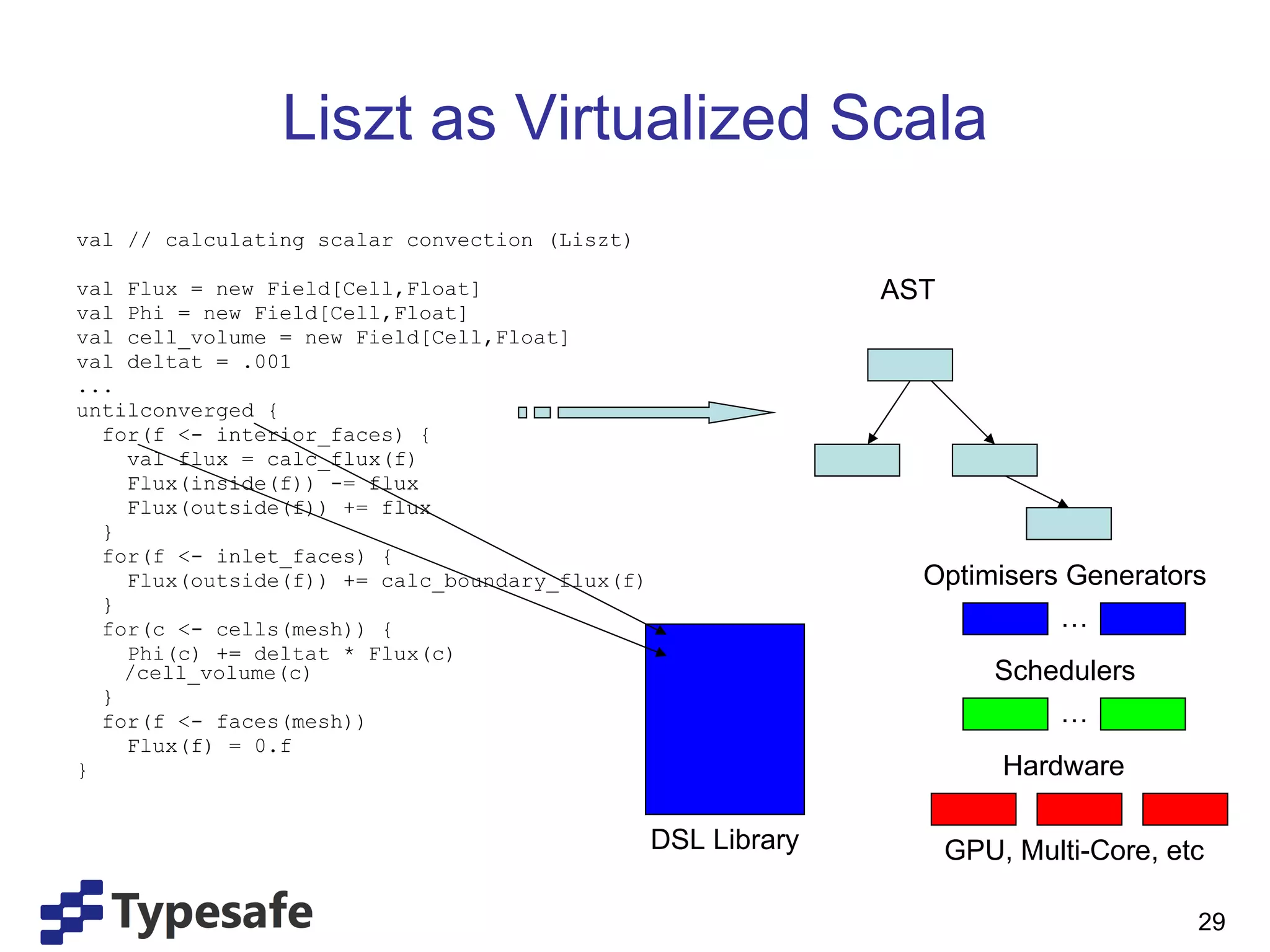 Liszt as Virtualized Scala val // calculating scalar convection (Liszt) val Flux = new Field[Cell,Float] val Phi = new Field[Cell,Float] val cell_volume = new Field[Cell,Float] val deltat = .001 ... untilconverged { for(f <- interior_faces) { val flux = calc_flux(f) Flux(inside(f)) -= flux Flux(outside(f)) += flux } for(f <- inlet_faces) { Flux(outside(f)) += calc_boundary_flux(f) } for(c <- cells(mesh)) { Phi(c) += deltat * Flux(c) /cell_volume(c) } for(f <- faces(mesh)) Flux(f) = 0.f } AST Hardware DSL Library Optimisers Generators … … Schedulers GPU, Multi-Core, etc 