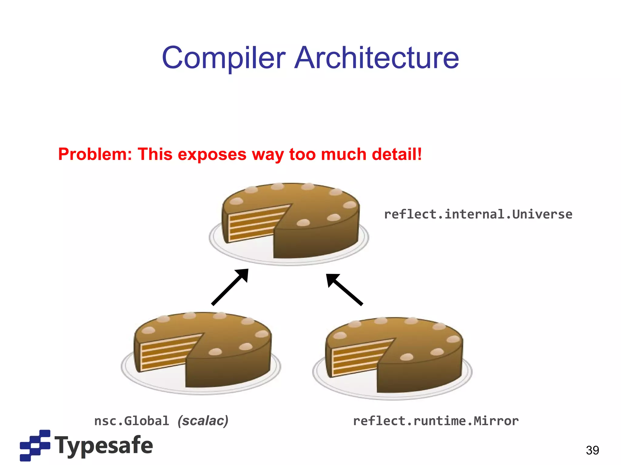 Compiler Architecture reflect.internal.Universe nsc.Global  (scalac) reflect.runtime.Mirror Problem: This exposes way too much detail! 