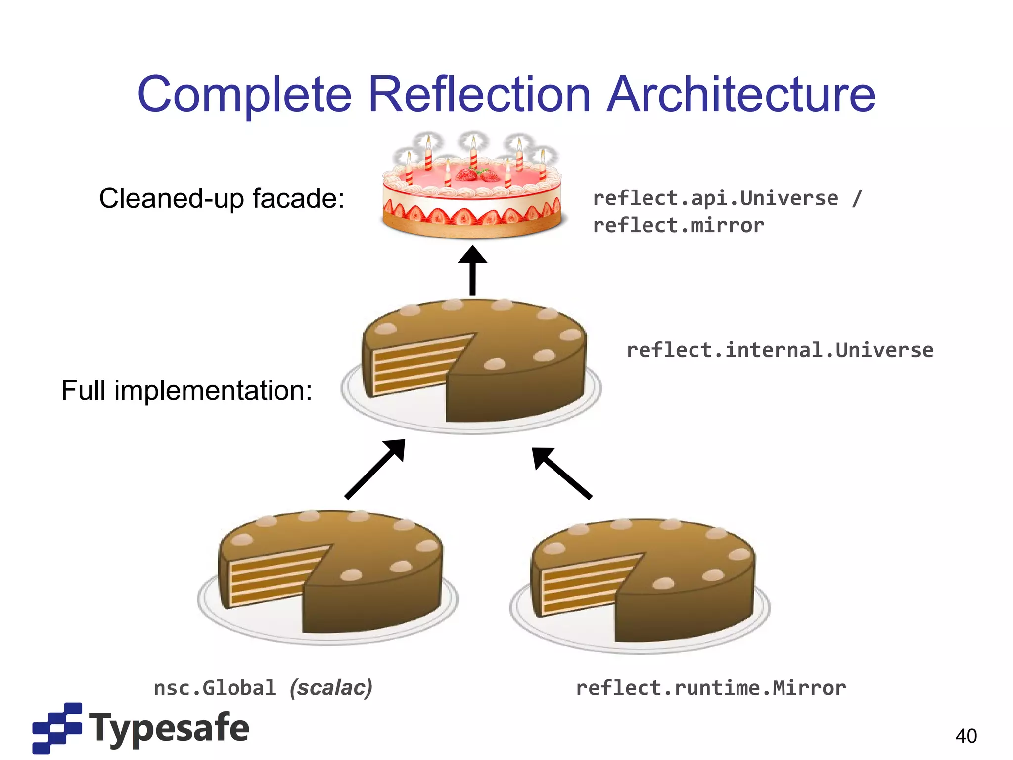 Complete Reflection Architecture Cleaned-up facade: Full implementation: reflect.internal.Universe nsc.Global  (scalac) reflect.runtime.Mirror reflect.api.Universe / reflect.mirror 