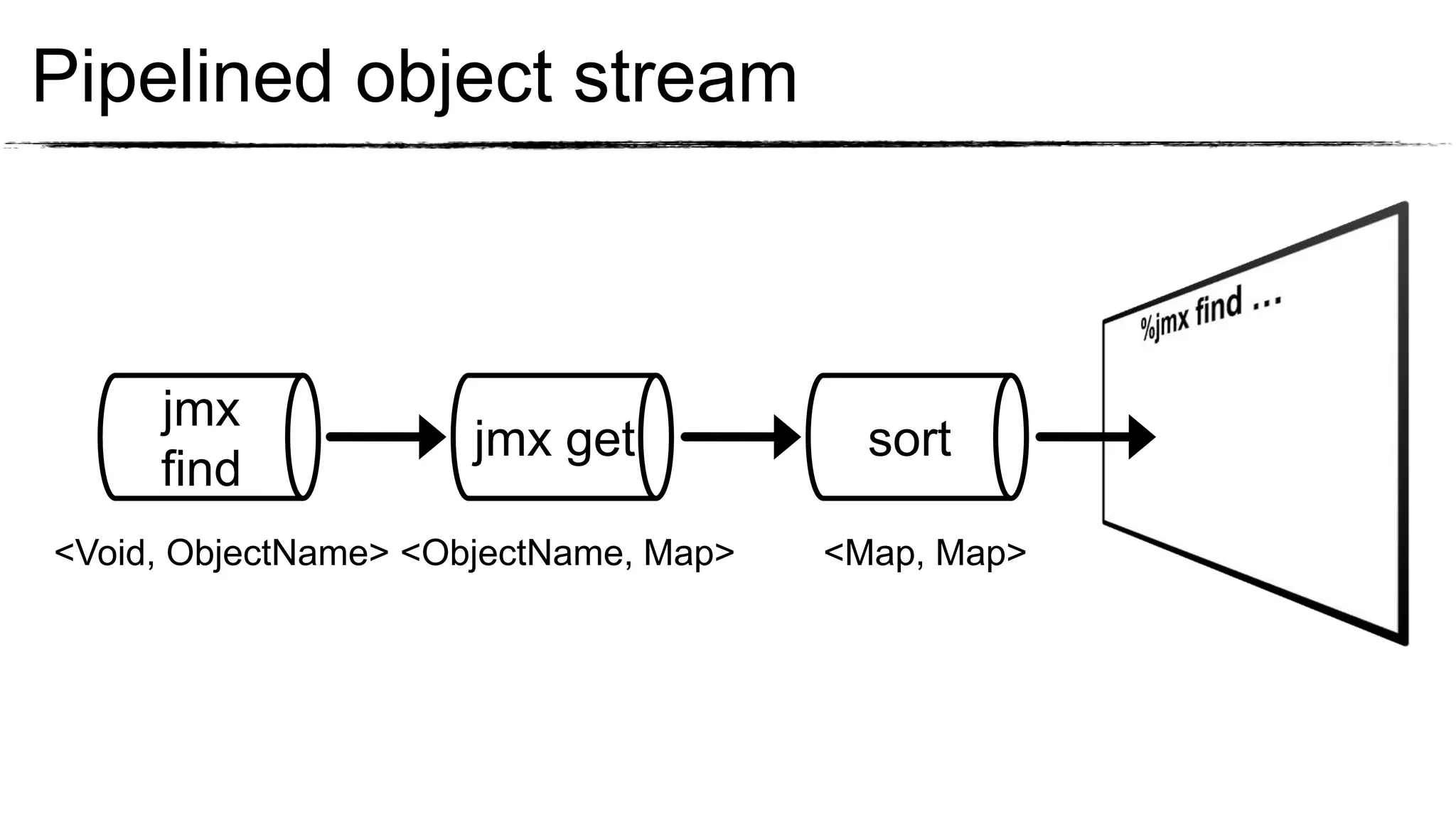 Pipelined object stream



     jmx
                      jmx get            sort
     find
<Void, ObjectName> <ObjectName, Map>   <Map, Map>
 