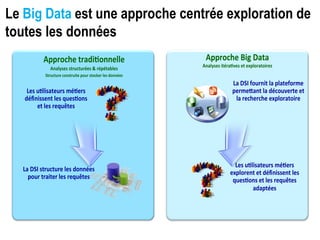 Le Big Data est une approche centrée exploration de
toutes les données
Approche Big Data
Analyses itéra ves et exploratoires
La DSI fournit la plateforme
perme ant la découverte et
la recherche exploratoire
Les u lisateurs mé ers
explorent et définissent les
ques ons et les requêtes
adaptées
Approche tradi onnelle
Analyses structurées & répétables
Structure construite pour stocker les données
Les u lisateurs mé ers
définissent les ques ons
et les requêtes
La DSI structure les données
pour traiter les requêtes
 