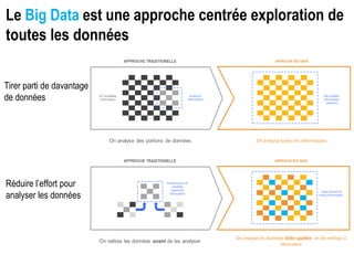 Le Big Data est une approche centrée exploration de
toutes les données
Tirer parti de davantage
de données
Réduire l’effort pour
analyser les données
 